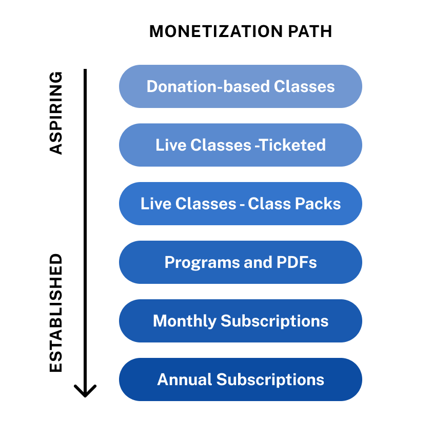 Showing a fitness creators funnel to subcription