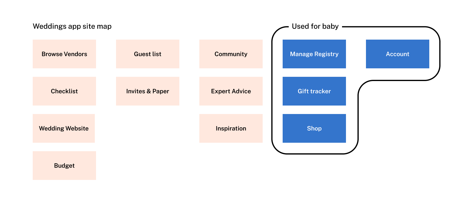 sitemap of zola weddings app with parts relevant to baby highlighted