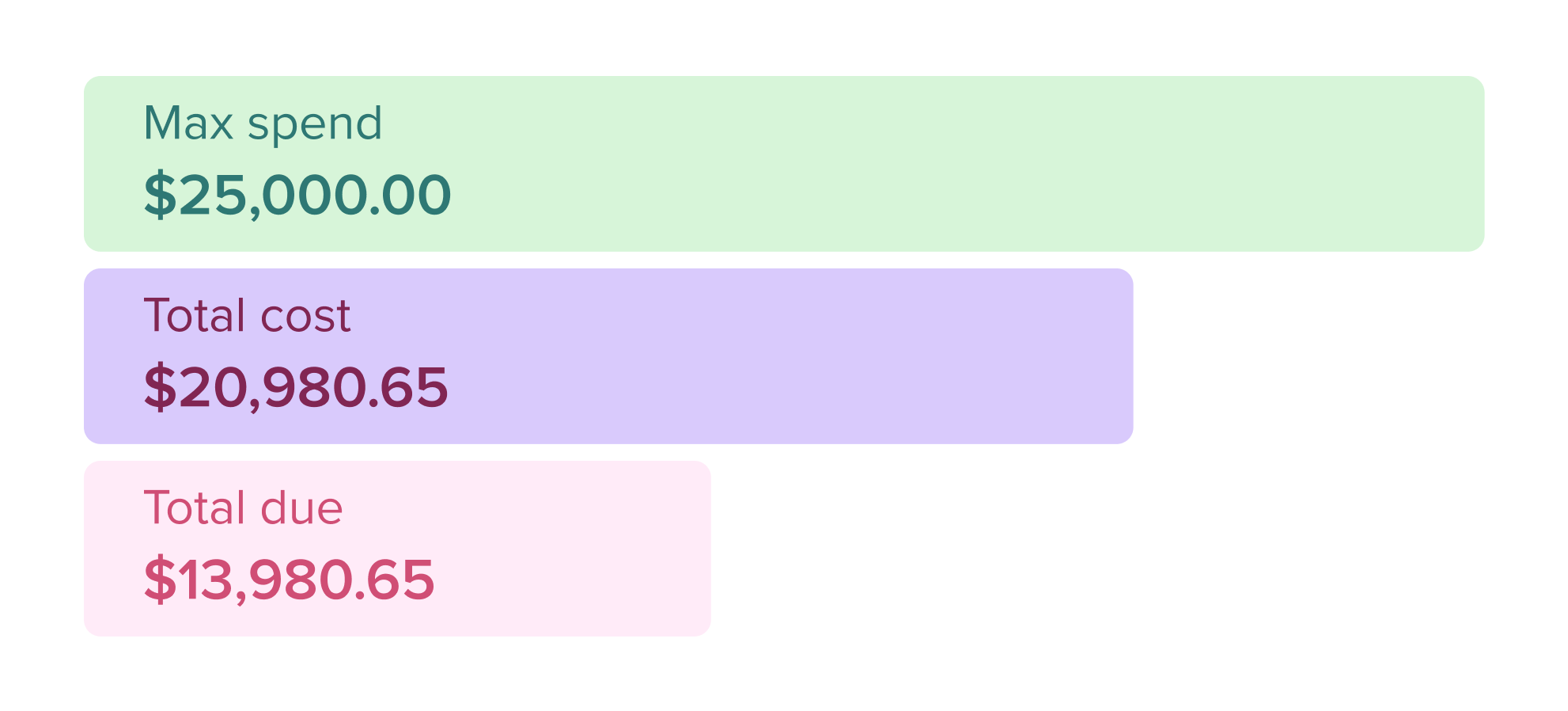 Bar graph of your budget